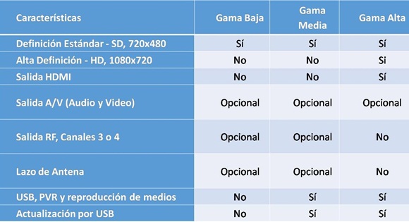 Variantes de TV Digital que se desarrollarán en el país. / LACETEL.