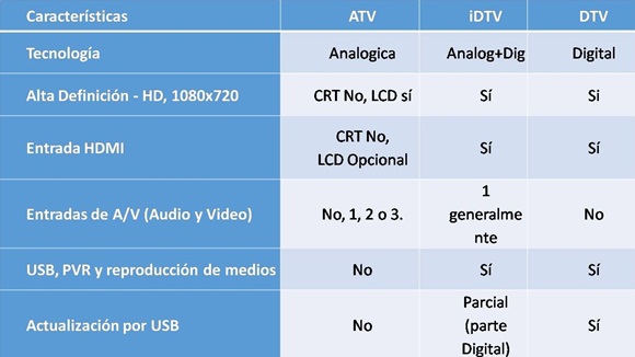 Televisores existentes o por aparecer en el mercado. / LACETEL.